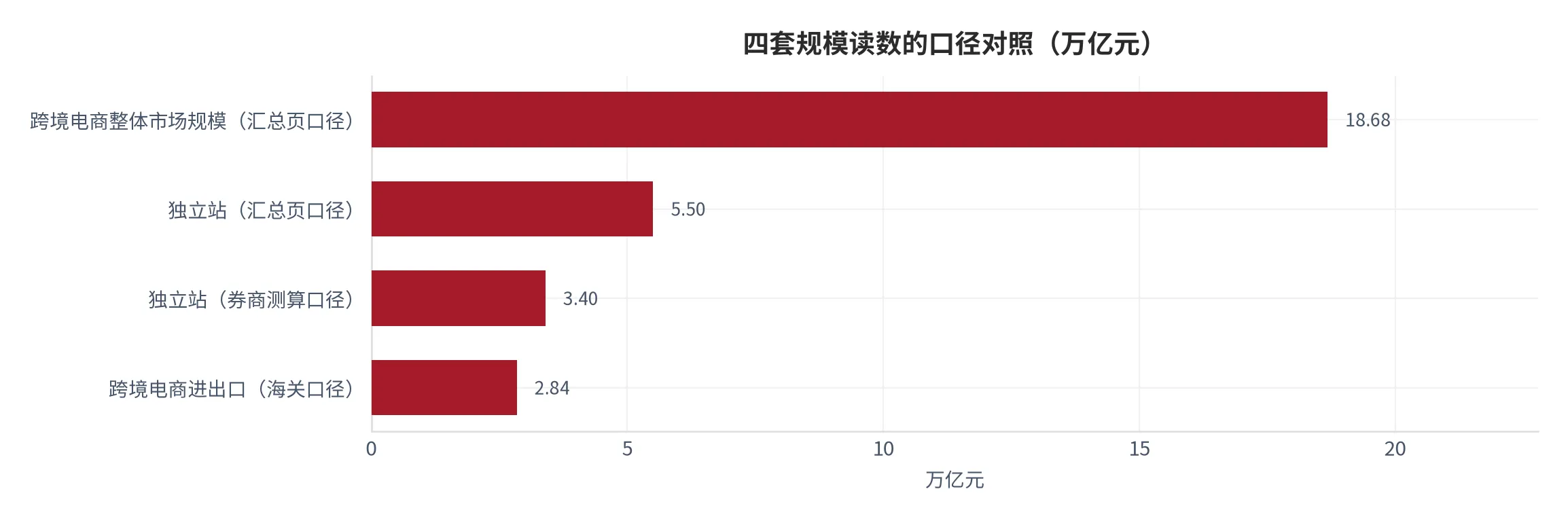 图 1：四套规模读数的口径对照（口径：海关进出口、券商测算独立站、汇总页独立站与整体市场四个口径的规模总量，单位万亿元；时间：2024—2025 年）。资料来源：雨果跨境[5]、行业数据汇总页[6]