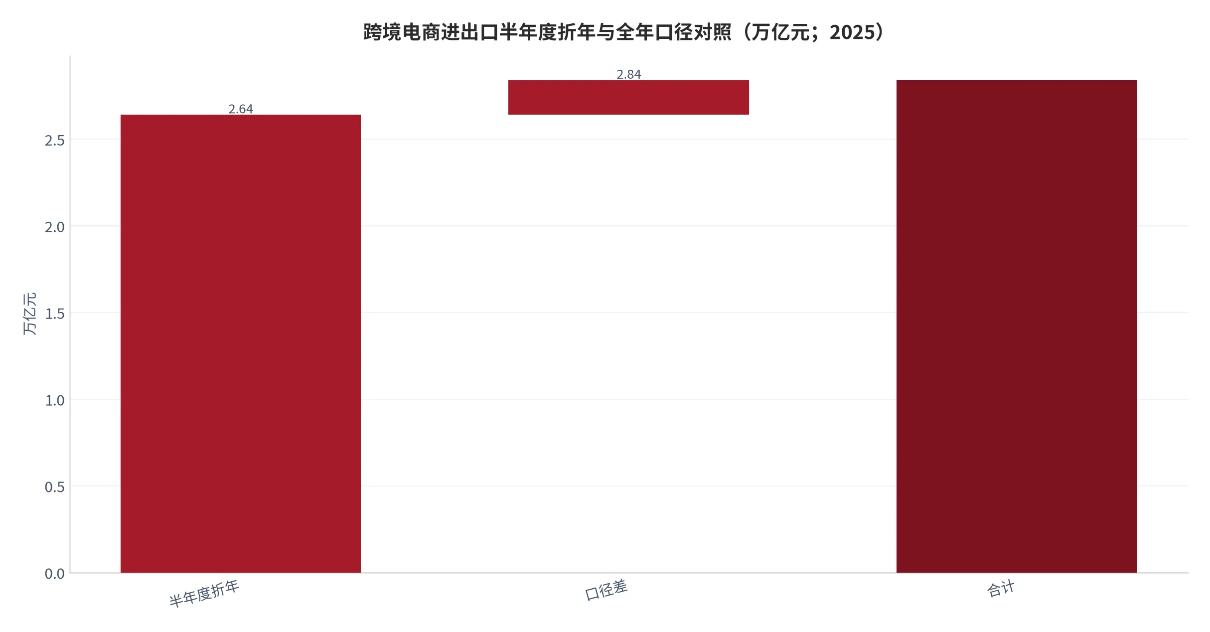 图 2：跨境电商进出口半年度折年与全年口径对照（口径：上半年 1.32 万亿元乘 2 折年，与全年 2.84 万亿元对照，单位万亿元，测算；时间：2025 年）。资料来源：雨果跨境[5]、行业数据汇总页[6]、本报告测算[8]