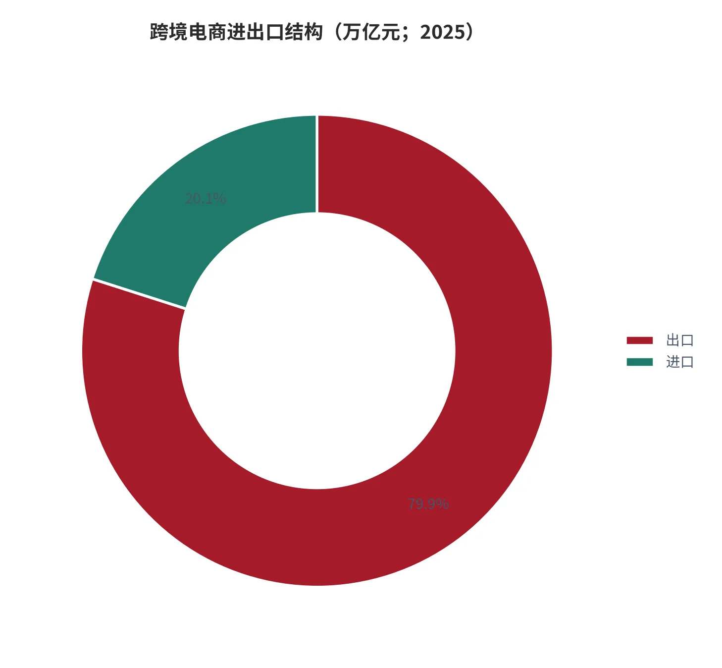 图 3：跨境电商进出口结构（口径：出口额与进口额占进出口总额的构成，单位万亿元；时间：2025 年）。资料来源：行业数据汇总页[6]