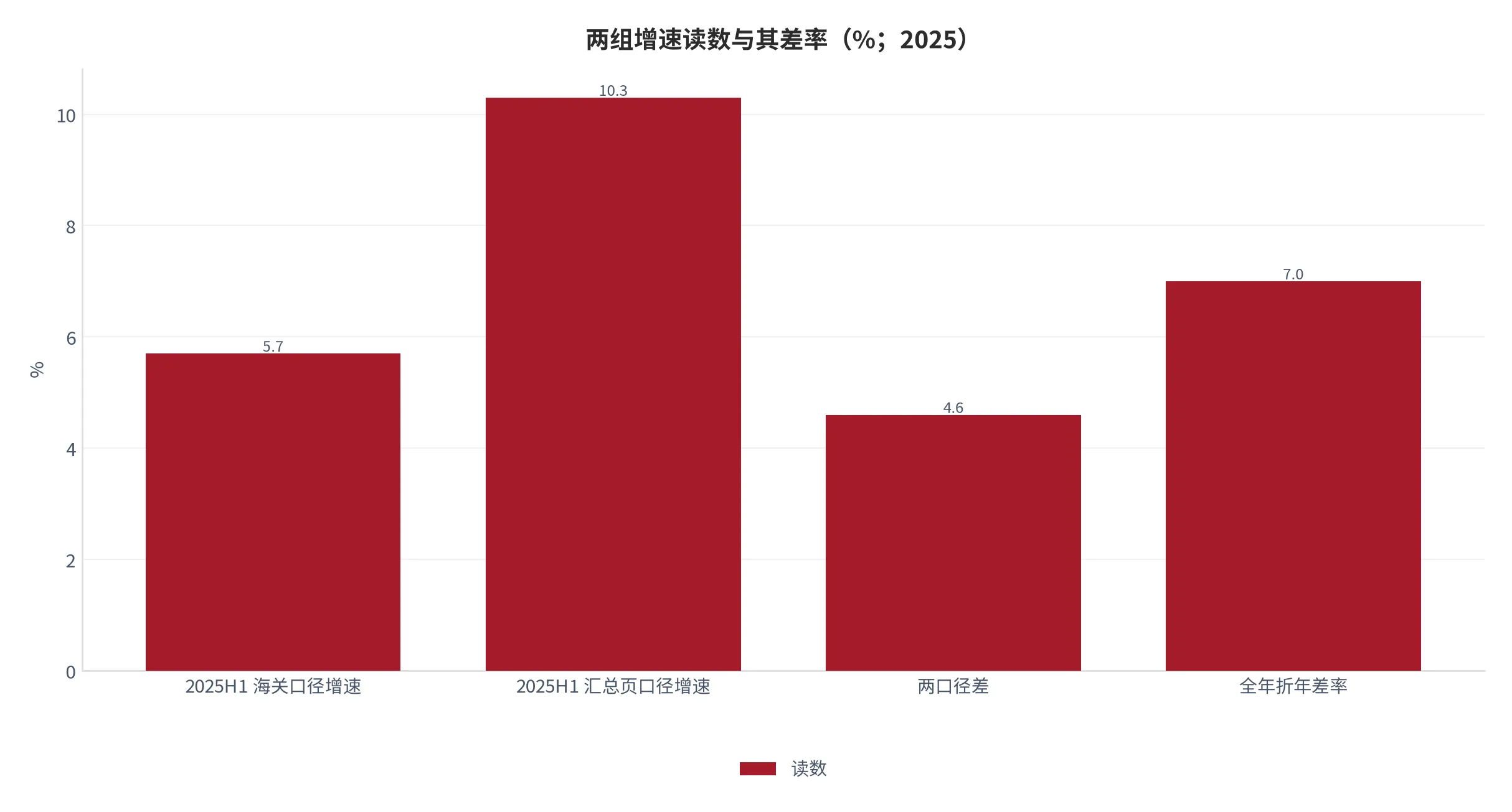 图 4：两组增速读数与其差率（口径：半年度同比增速与全年折年差率并列，单位百分比；时间：2025 年）。资料来源：雨果跨境[5]、行业数据汇总页[6]、本报告测算[8]