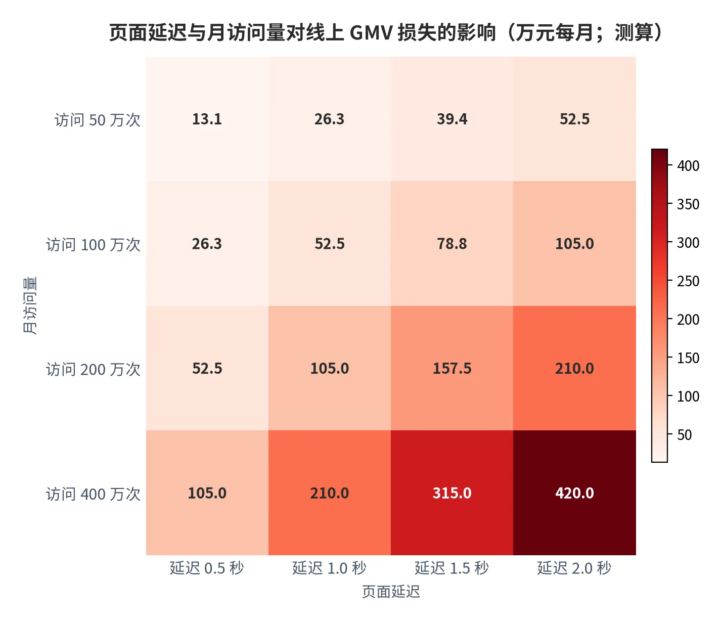图 6：页面延迟与月访问量对线上成交额损失的影响（口径：损失额＝月访问量×基线转化率 2.5%×7%×延迟秒数×客单价 300 元，单位万元每月，测算；时间：2025 年）。资料来源：本报告测算，锚定延迟弹性读数[5][13]