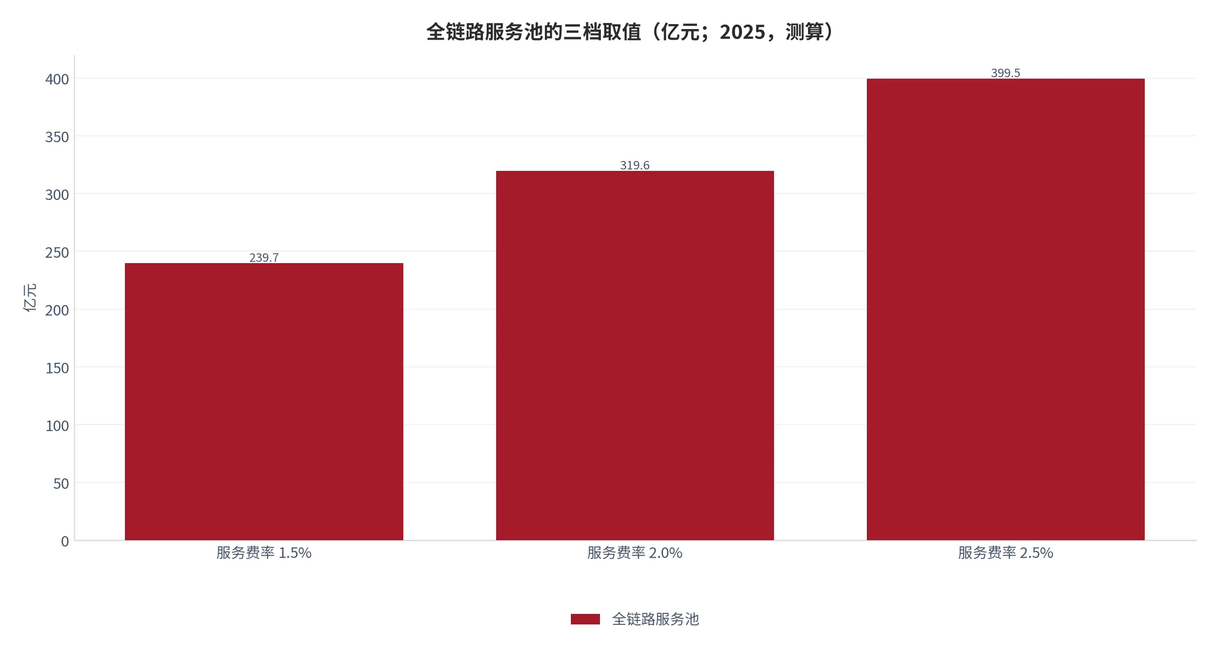 图 7：全链路服务池的三档取值（口径：独立站交易额 3.4 万亿元×服务费率×全链路采购占比 47%，单位亿元，测算；时间：2025 年）。资料来源：本报告测算[14]