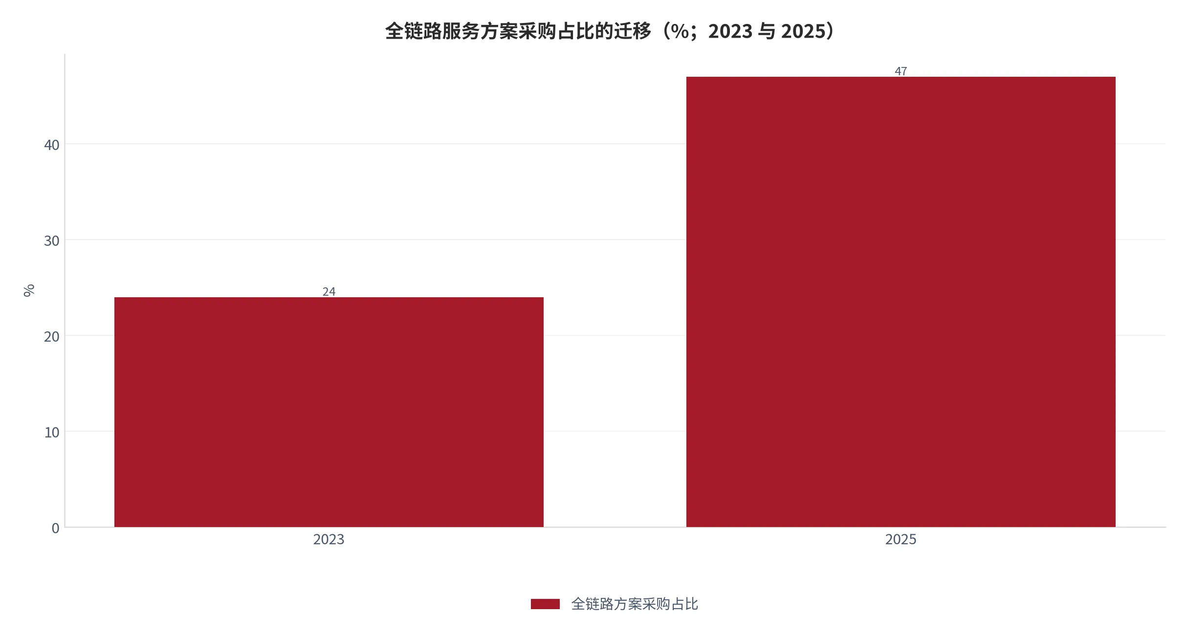 图 8：全链路服务方案采购占比的迁移（口径：全链路方案采购额占服务采购总额比重，单位百分比；时间：2023 年与 2025 年）。资料来源：IDC 调研，海虾引擎转引[7]