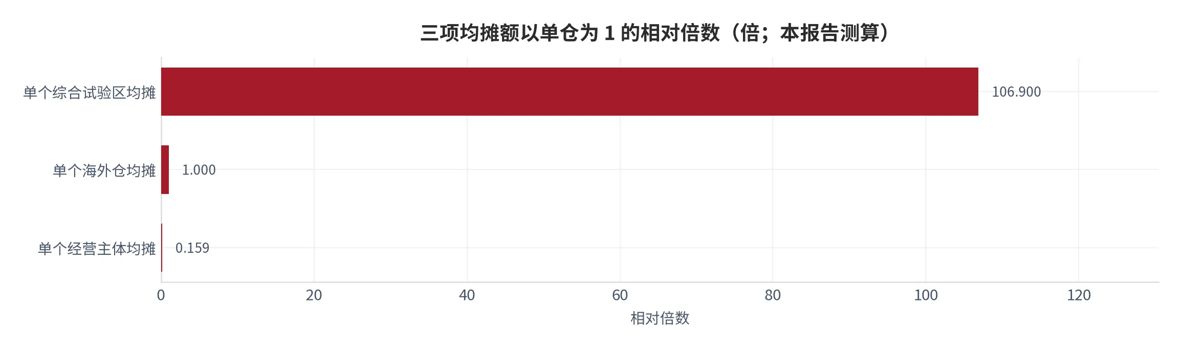 图 9：三类均摊额以单仓为 1 的相对倍数（口径：单综试区 191.0 亿元、单仓 1.786 亿元、单主体 2,833 万元三个均摊额折算为相对倍数，单位倍，测算；时间：2024—2025 年）。资料来源：本报告测算[10][11][12]