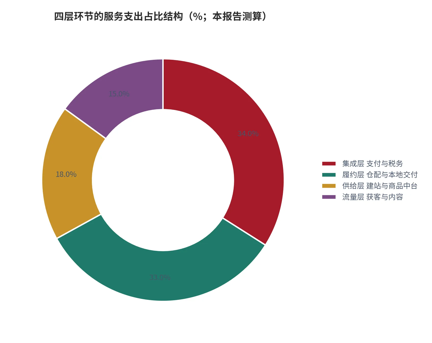 图 10：四层环节的服务支出占比结构（口径：按四层服务费率相对结构假设拆分服务支出，单位百分比，测算；时间：2025 年）。资料来源：本报告测算，锚定环节定位[5][6]