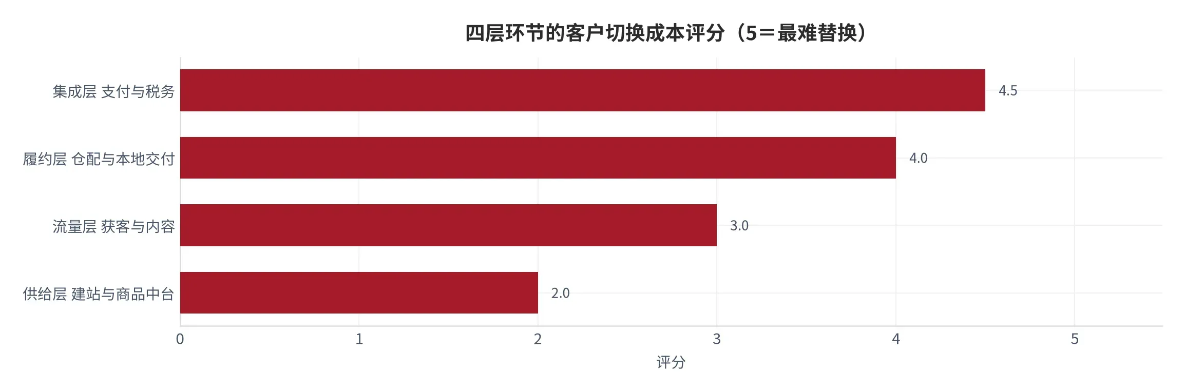 图 11:四层环节的客户切换成本评分(口径:按合同期、数据迁移与流程改造三项综合评分为 5 分制,5 分为最难替换;时间:2025 年)。资料来源:本报告评分