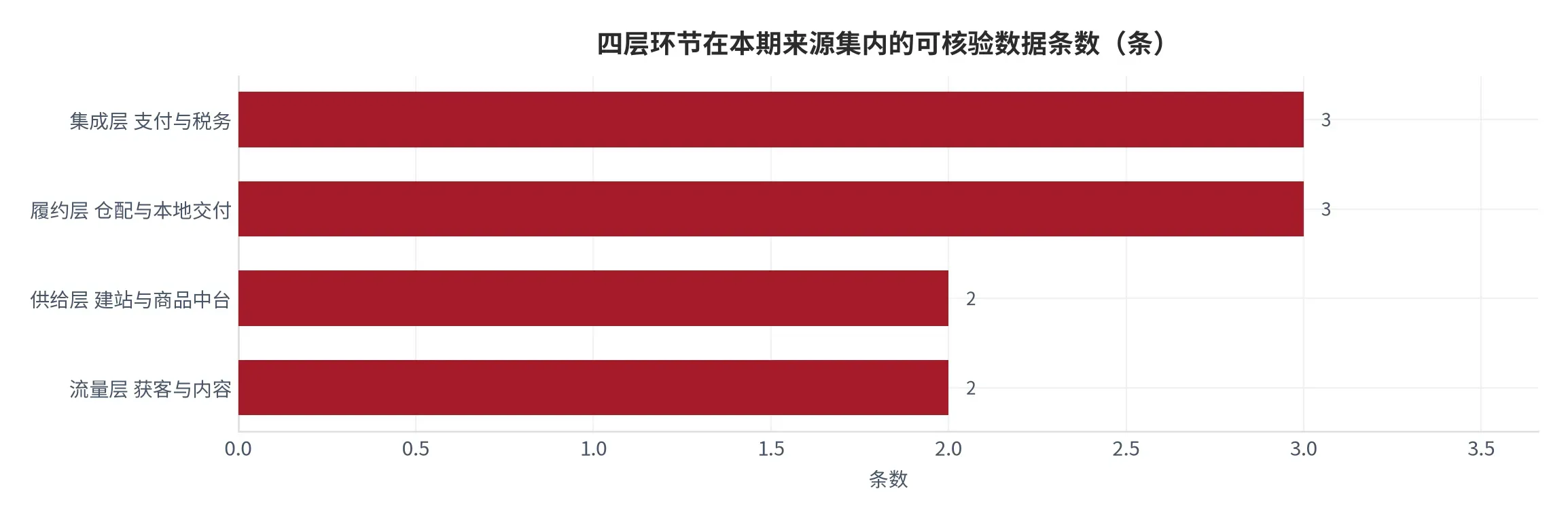 图 12:四层环节在本期来源集内的可核验数据条数(口径:按是否给出可复核的量化读数逐条计数,单位条;时间:2026 年)。资料来源:本报告统计,来源集见附录A