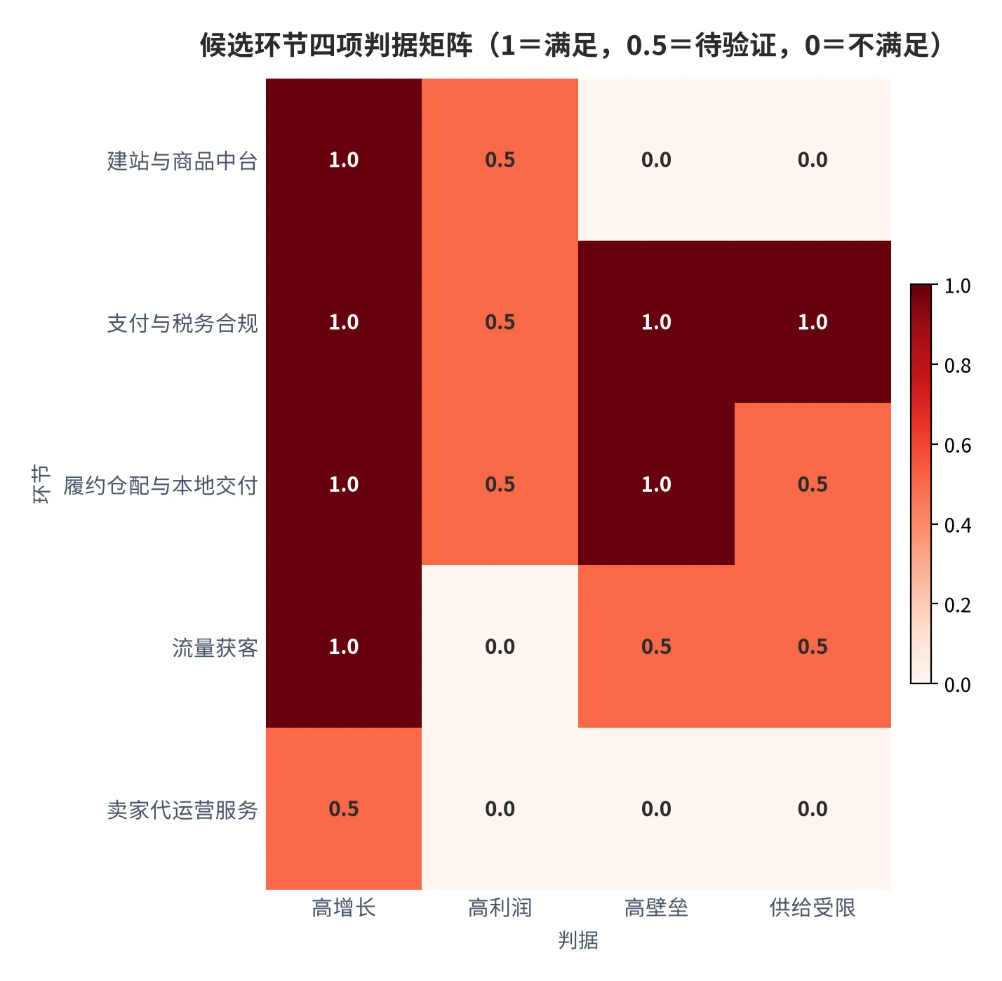 图 14：候选环节四项判据矩阵（口径：满足计 1、待验证计 0.5、不满足计 0，单位分值；时间：2026 年）。资料来源：本报告评分，锚定[5][6][7]