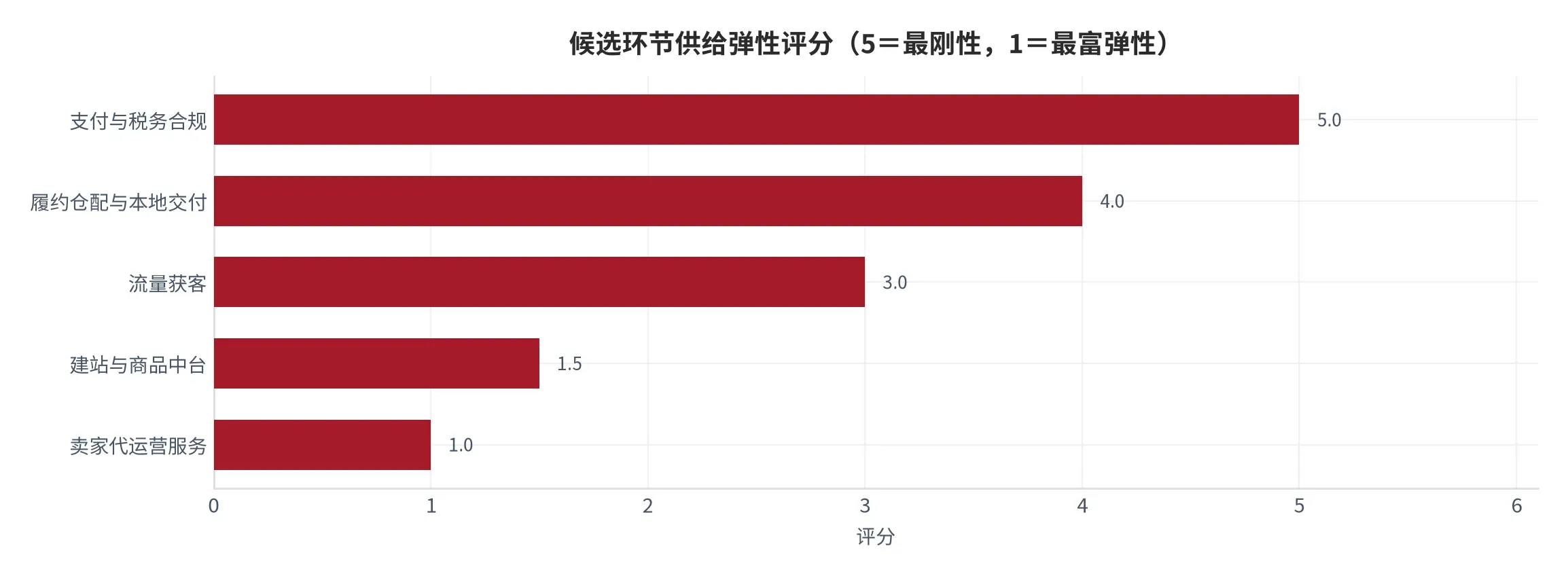 图 15:候选环节供给弹性评分(口径:按新增供给所需时间与替代难度综合评分,5 分为最刚性、1 分为最富弹性;时间:2026 年)。资料来源:本报告评分