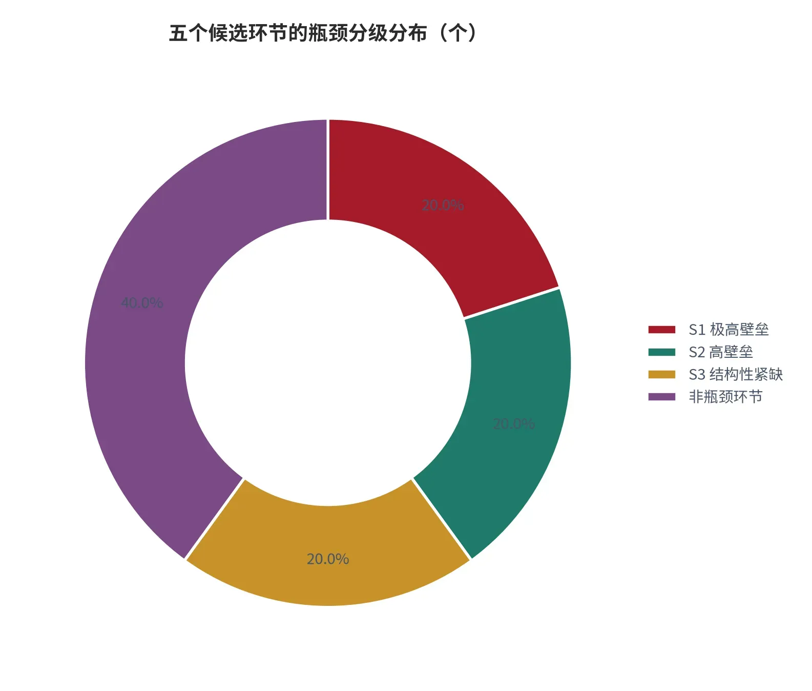 图 16:五个候选环节的瓶颈分级分布(口径:按 S1 极高壁垒、S2 高壁垒、S3 结构性紧缺与非瓶颈四档统计环节数,单位个;时间:2026 年)。资料来源:本报告评分
