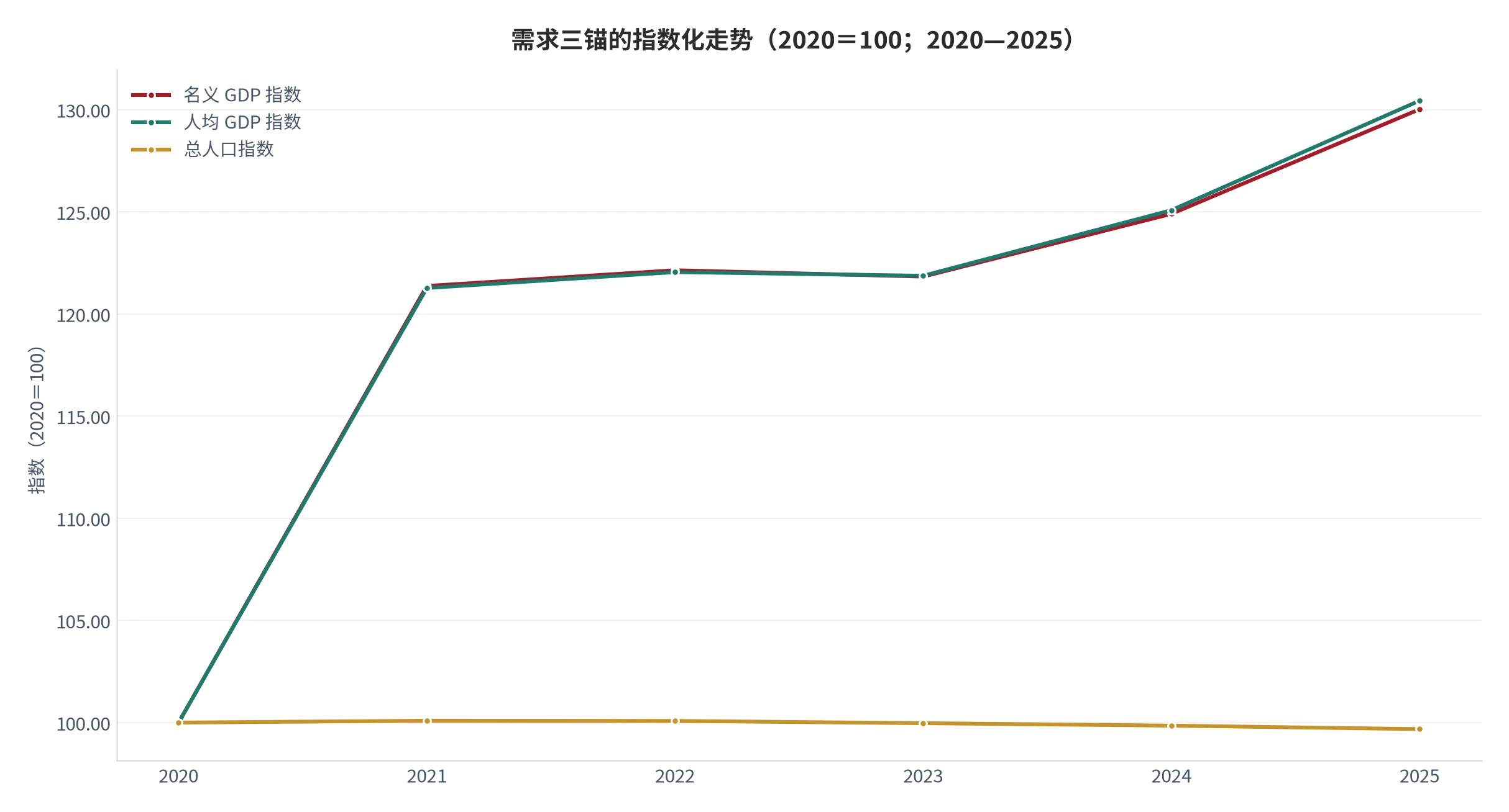 图 17：需求三锚的指数化走势（口径：名义 GDP、人均 GDP 与总人口分别以 2020 年为 100 指数化，单位指数；时间：2020—2025 年）。资料来源：World Bank[1][2][3]
