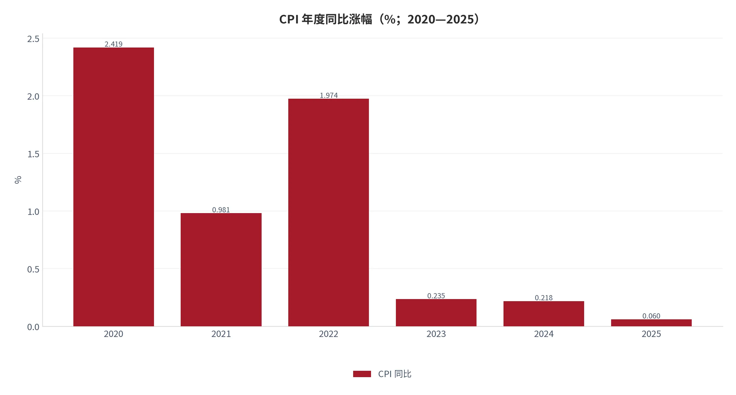 图 18：CPI 年度同比涨幅（口径：居民消费价格指数年度同比变化率，单位百分比；时间：2020—2025 年）。资料来源：World Bank[4]