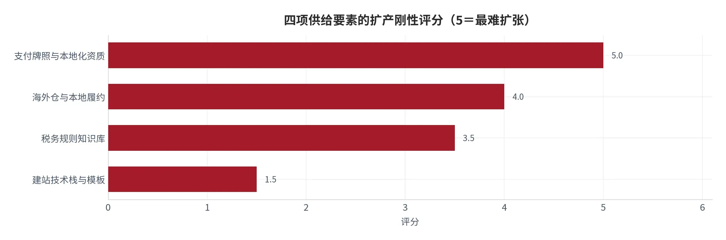 图 19:四项供给要素的扩产刚性评分(口径:按扩张所需时间与可复制性综合评分,5 分为最难扩张;时间:2026 年)。资料来源:本报告评分