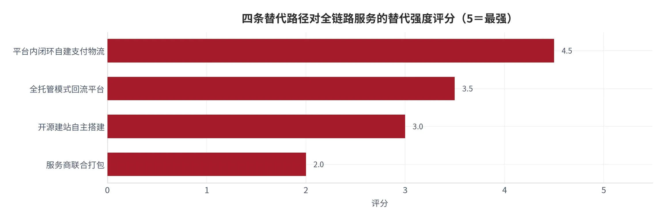 图 20:四条替代路径对全链路服务的替代强度评分(口径:按可行性与覆盖面综合评分,5 分为最强替代;时间:2026 年)。资料来源:本报告评分