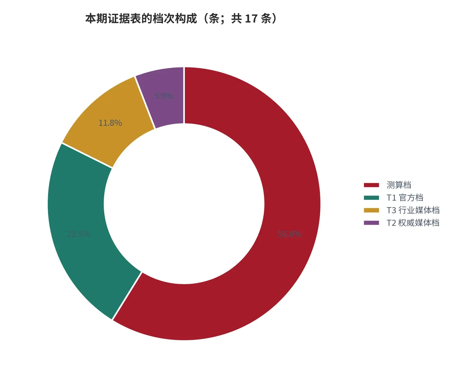 图 21:本期证据表的档次构成(口径:按 T1 官方档、T2 权威媒体档、T3 行业媒体档与测算档统计条数,单位条,共 17 条;时间:2026 年)。资料来源:本报告统计,见附录A