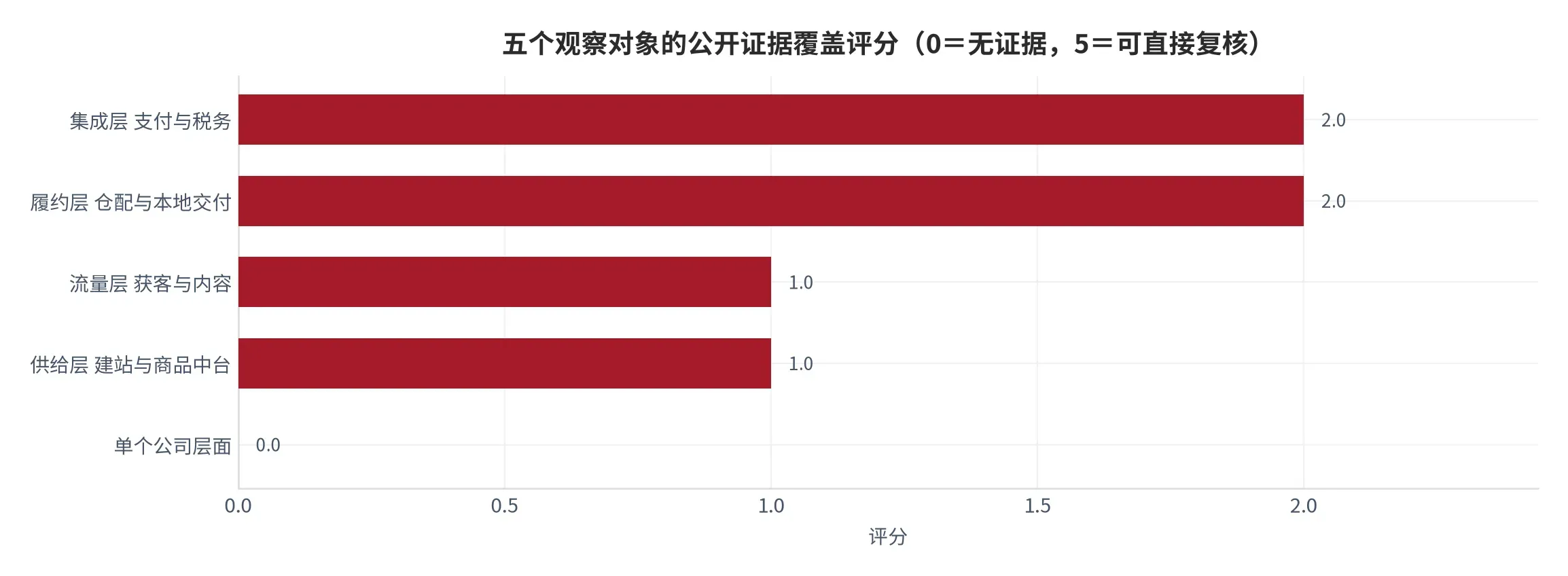 图 23:五个观察对象的公开证据覆盖评分(口径:按是否有可直接复核的量化披露评分,0 分为无证据、5 分为可直接复核;时间:2026 年)。资料来源:本报告评分