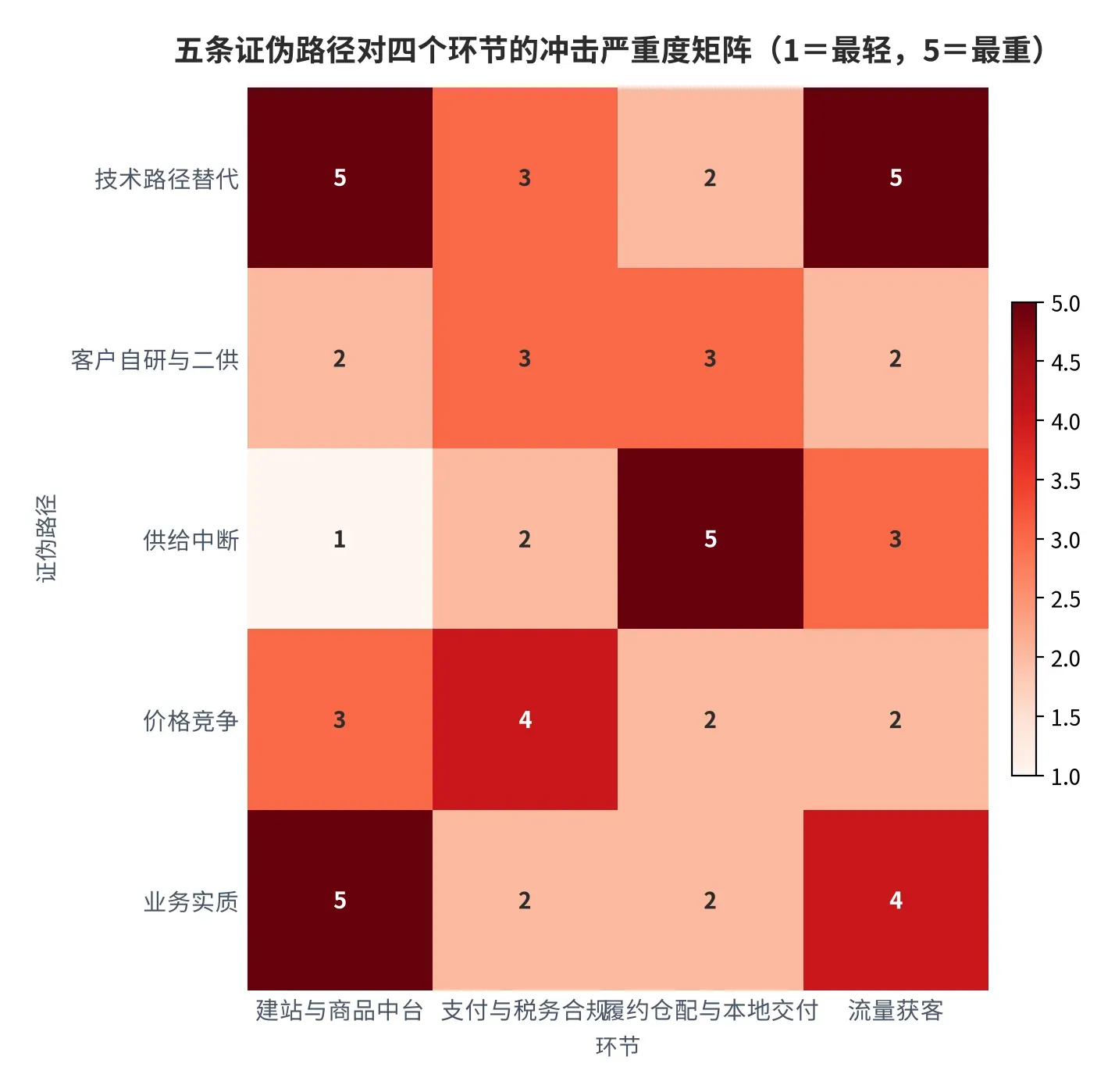 图 24:五条证伪路径对四个环节的冲击严重度矩阵(口径:按冲击强度打 1 至 5 分,1 分为最轻、5 分为最重;时间:2026 年)。资料来源:本报告评分
