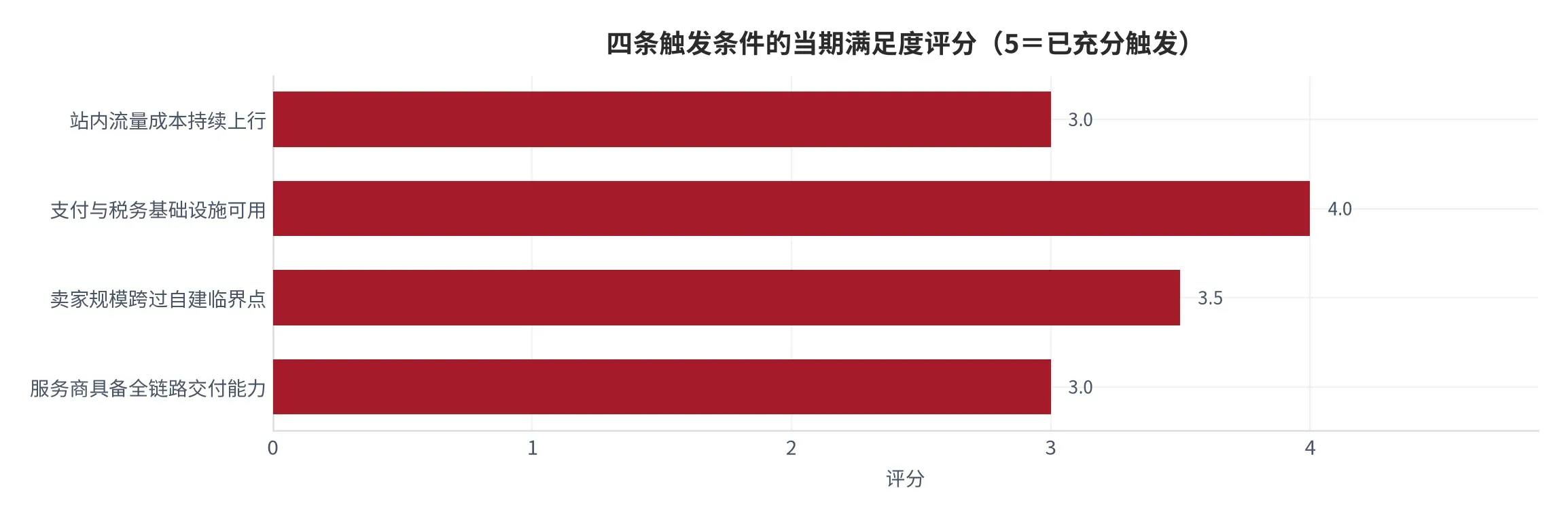 图 25:四条触发条件的当期满足度评分(口径:按当期证据强度打 1 至 5 分,5 分为已充分触发;时间:2026 年)。资料来源:本报告评分