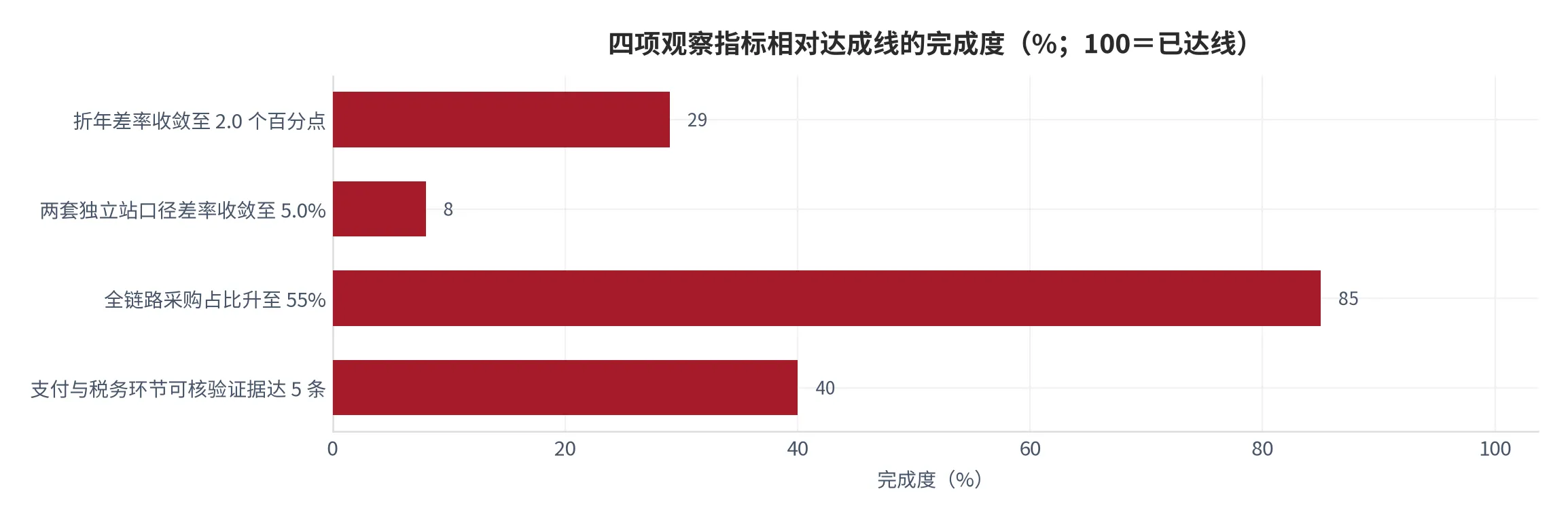 图 26：四项观察指标相对达成线的完成度（口径：完成度＝当期读数与达成线按目标方向折算为百分比，100 为已达线；时间：2026 年）。资料来源：本报告测算[7][9][15]