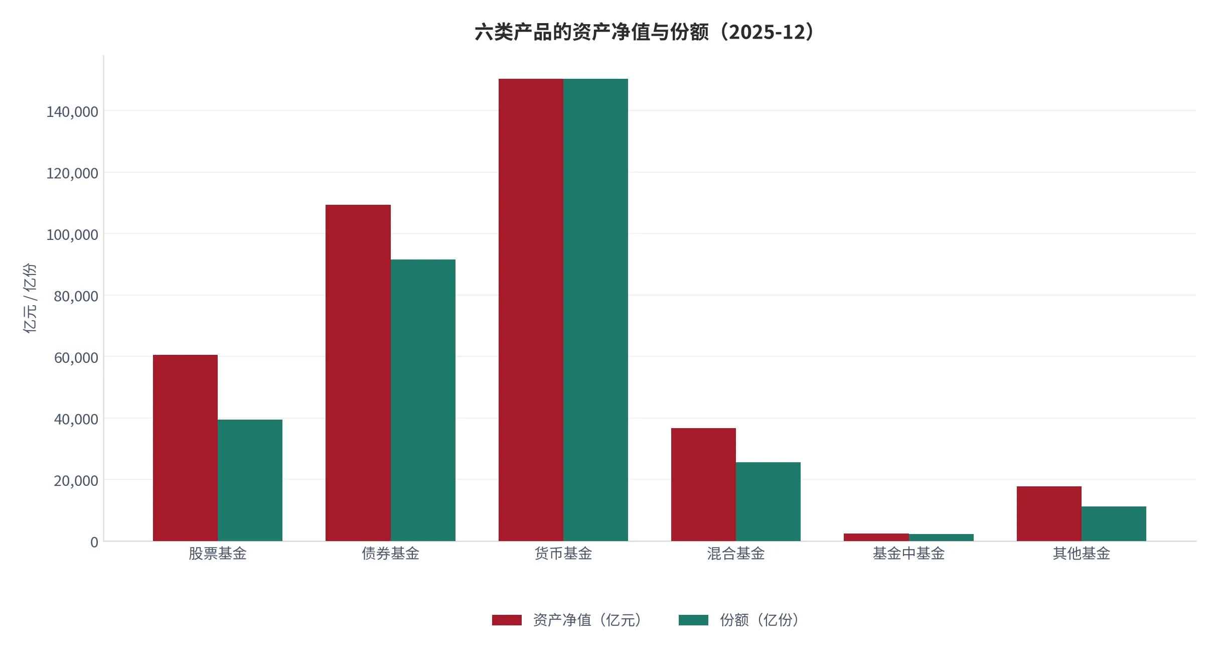 图 1：六类产品的资产净值与份额（口径：六类产品净值与份额并列，单位亿元与亿份；时间：2025 年 12 月末）。资料来源：中国证券投资基金业协会 [4]