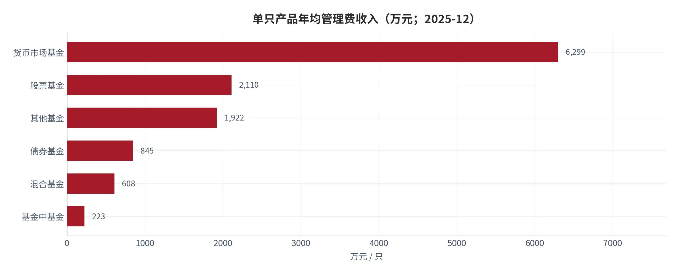 图 27：单只产品的年均管理费收入（口径：各类管理费除该类只数，单位万元每只每年；时间：2025 年 12 月）。资料来源：本报告测算 [16][18]