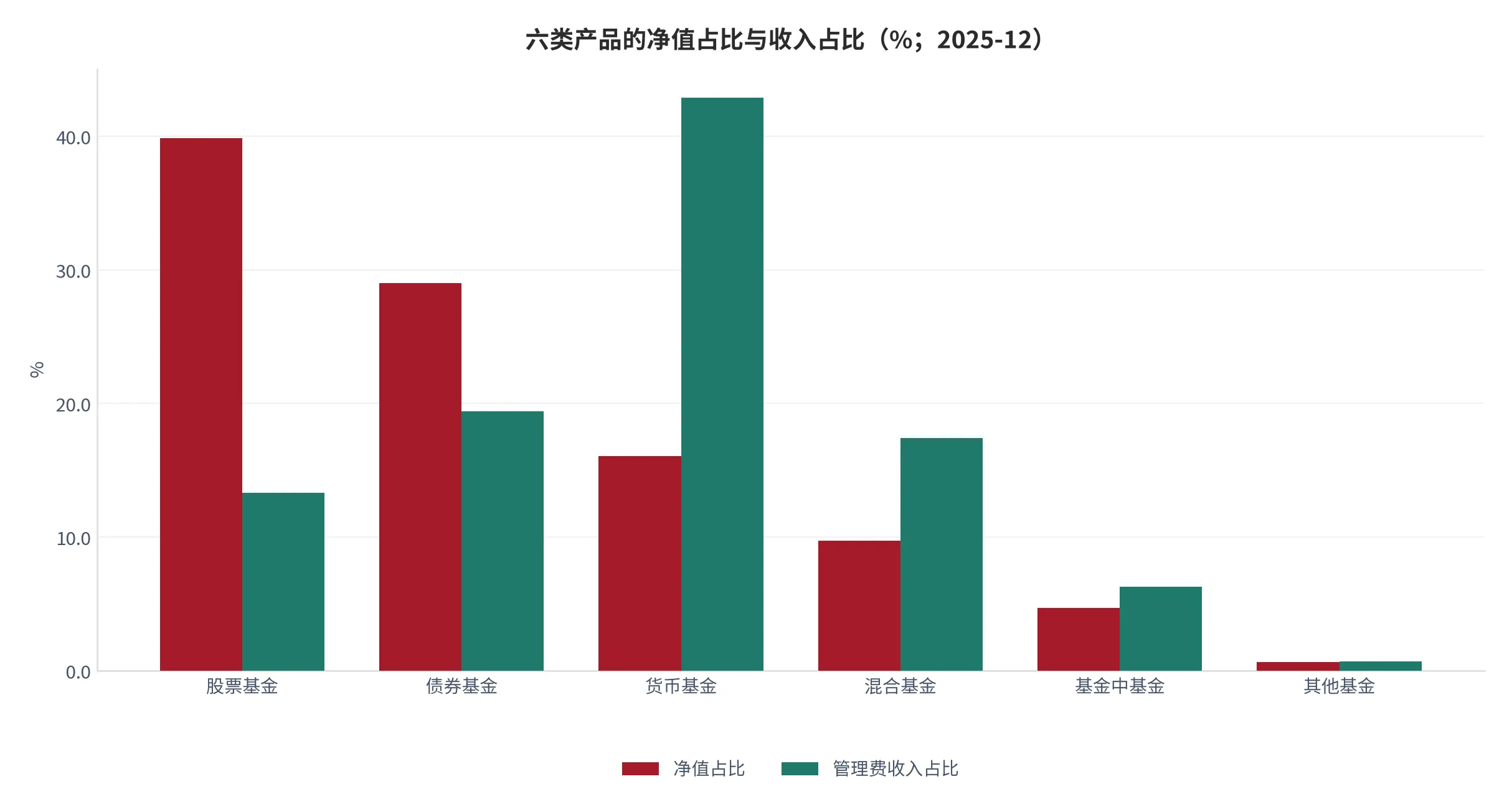 图 28：六类产品的净值占比与收入占比对照（口径：两类占比并列，单位百分比；时间：2025 年 12 月）。资料来源：本报告测算 [16][18]