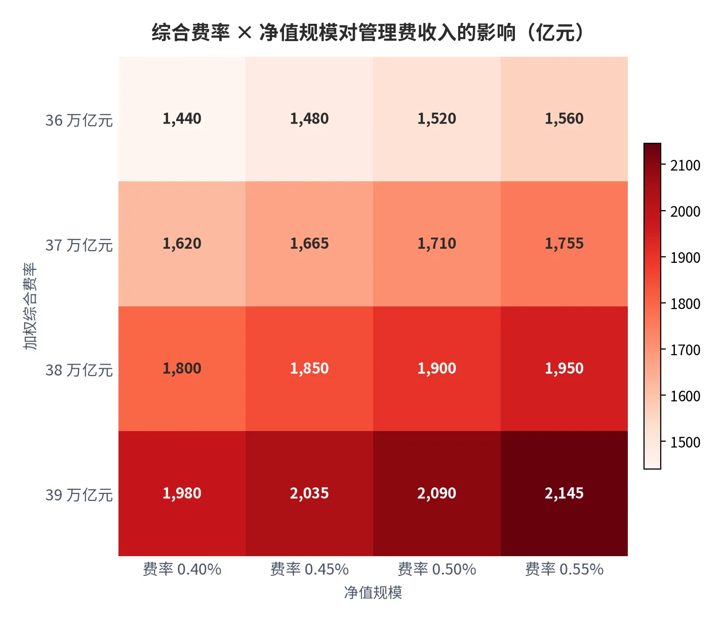 图 29：综合费率与净值规模对管理费收入的影响（口径：管理费＝净值×综合费率，行取费率四档、列取规模四档，单位亿元；时间：2025 年 12 月结构）。资料来源：本报告测算 [20]