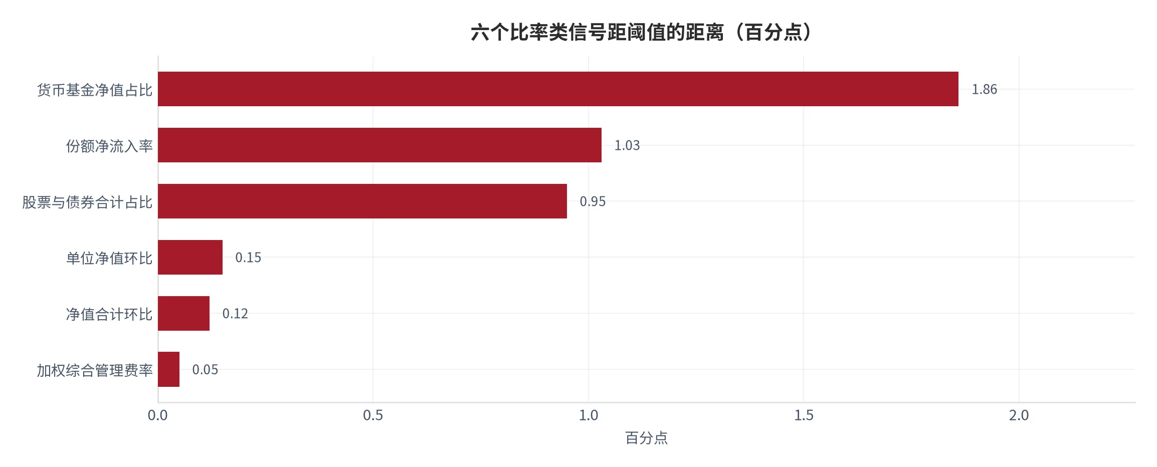 图 30：六个比率类信号距阈值的百分点距离（口径：阈值与读数之差的绝对值，单位百分点；时间：2025 年 12 月读数对下一期阈值）。资料来源：本报告测算 [19][20]
