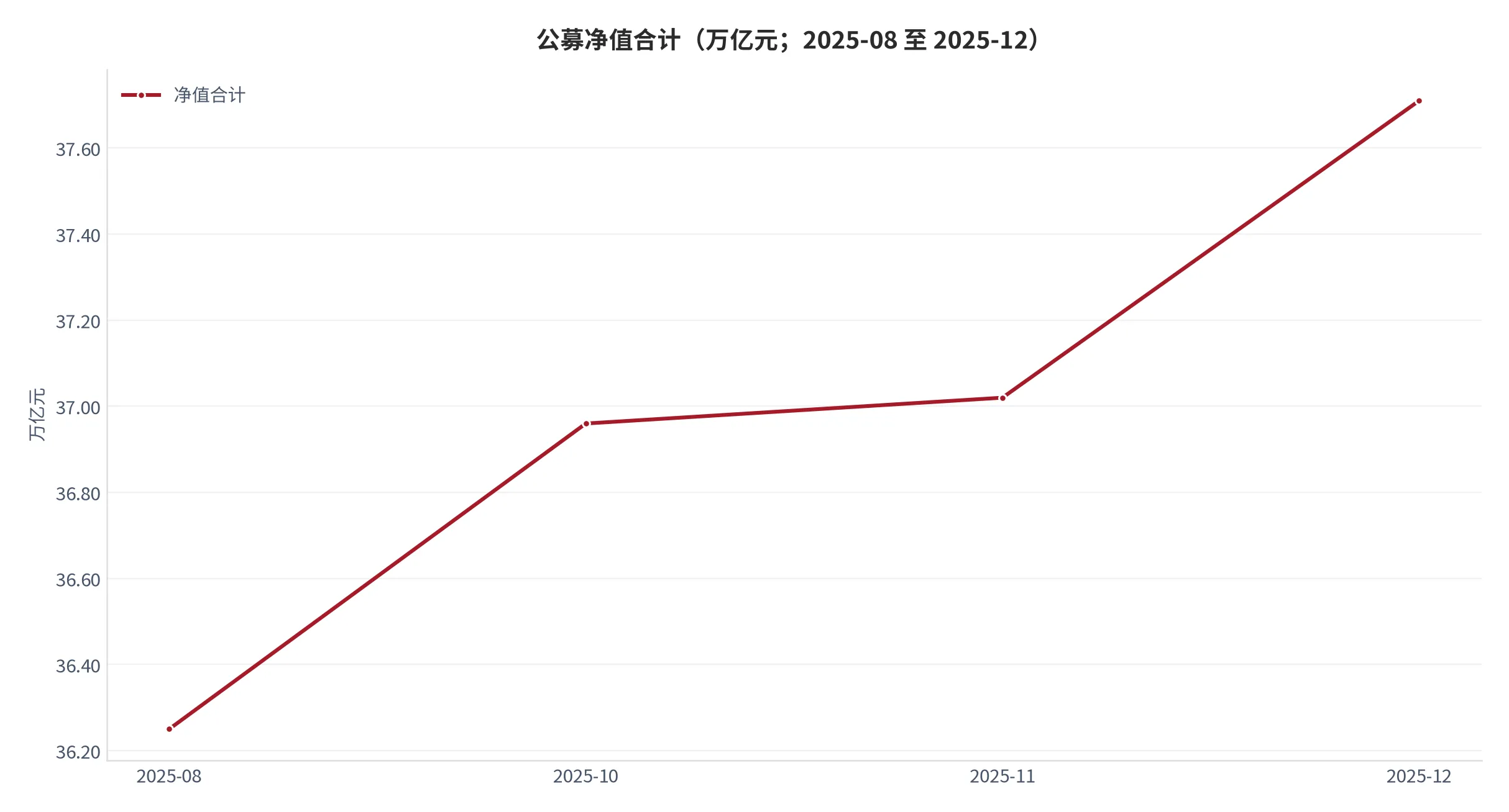 图 2：公募净值合计的四期序列（口径：资产净值合计，单位万亿元；时间：2025 年 8 月、10 月、11 月、12 月末）。资料来源：同协会四期月度数据 [4][5][6][7]