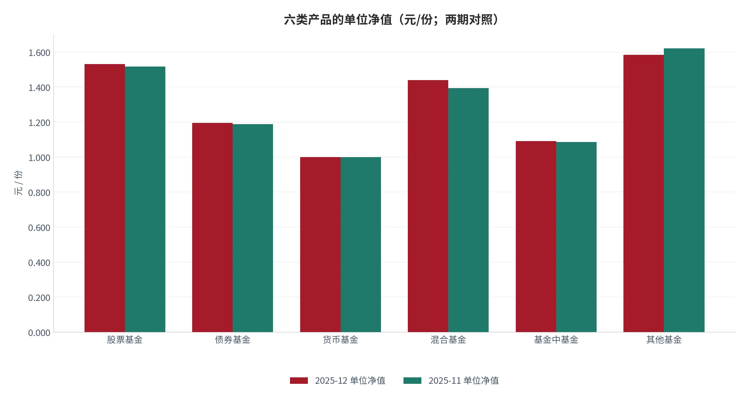 图 3：六类产品的单位净值两期对照（口径：类别净值除份额，单位元每份；时间：2025 年 12 月末与 11 月末）。资料来源：依据协会数据相除 [4][5][10]