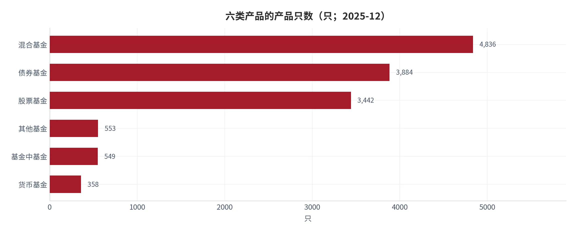 图 4：六类产品的产品只数（口径：各类产品只数，单位只；时间：2025 年 12 月末）。资料来源：中国证券投资基金业协会 [4][5]