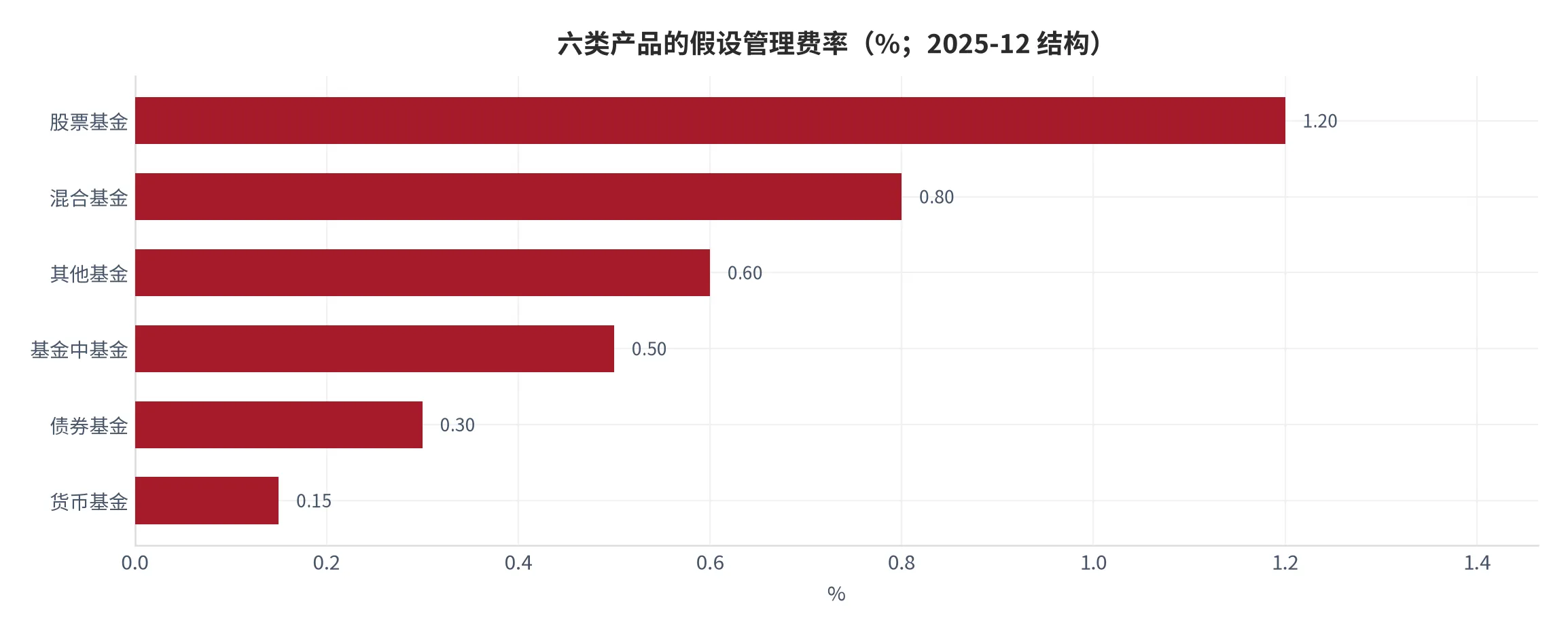 图 5：六类产品的假设管理费率（口径：六类产品加权所用的假设费率，单位百分比；时间：2025 年 12 月结构）。资料来源：本报告测算 [16]