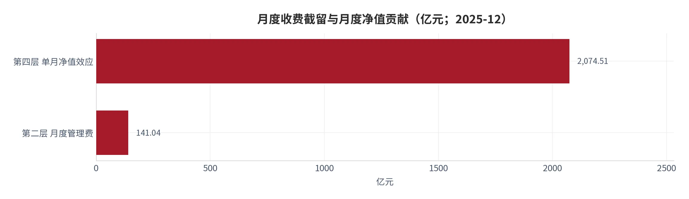 图 6：第二层月度收费与第四层月度净值贡献（口径：月度管理费测算值与单月净值效应绝对值，单位亿元；时间：2025 年 12 月）。资料来源：本报告测算 [12][18]