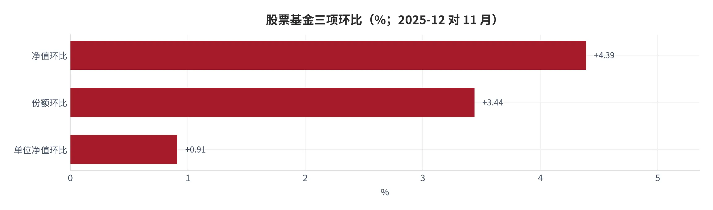 图 7：股票基金的净值、份额与单位净值环比（口径：三项变动率，单位百分比；时间：2025 年 12 月末对 11 月末）。资料来源：依据协会数据计算 [4][5][10][11]