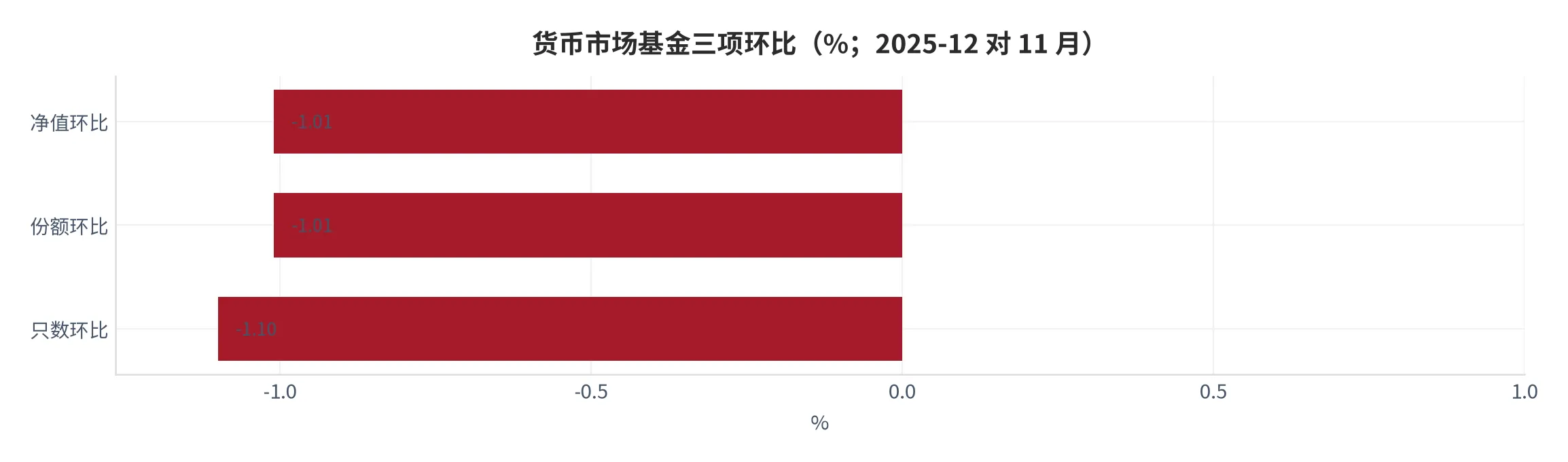 图 8：货币市场基金的净值、份额与数量环比（口径：三项变动率，单位百分比；时间：2025 年 12 月末对 11 月末）。资料来源：依据协会数据计算 [4][5][13]