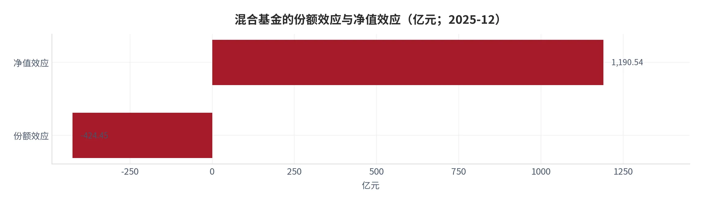图 9：混合基金份额净流出与净值效应的对冲（口径：份额效应按份额变动乘期初净值折算、净值效应取余额倒轧，单位亿元；时间：2025 年 12 月）。资料来源：本报告测算 [11][12]
