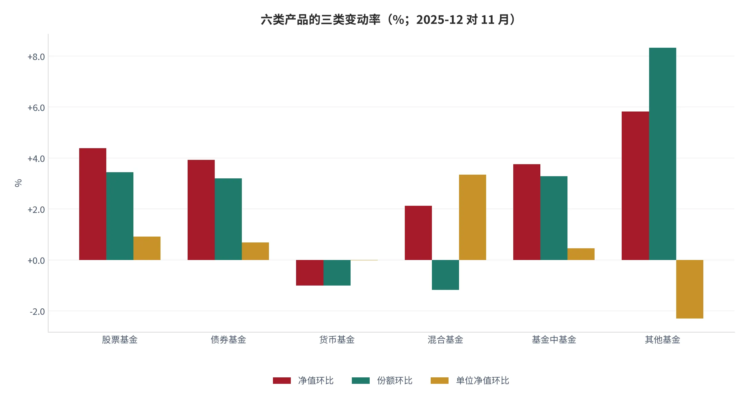 图 10：六类产品的三类变动率并列（口径：净值、份额、单位净值三组环比，单位百分比；时间：2025 年 12 月末对 11 月末）。资料来源：依据协会数据计算 [4][5][10][11]
