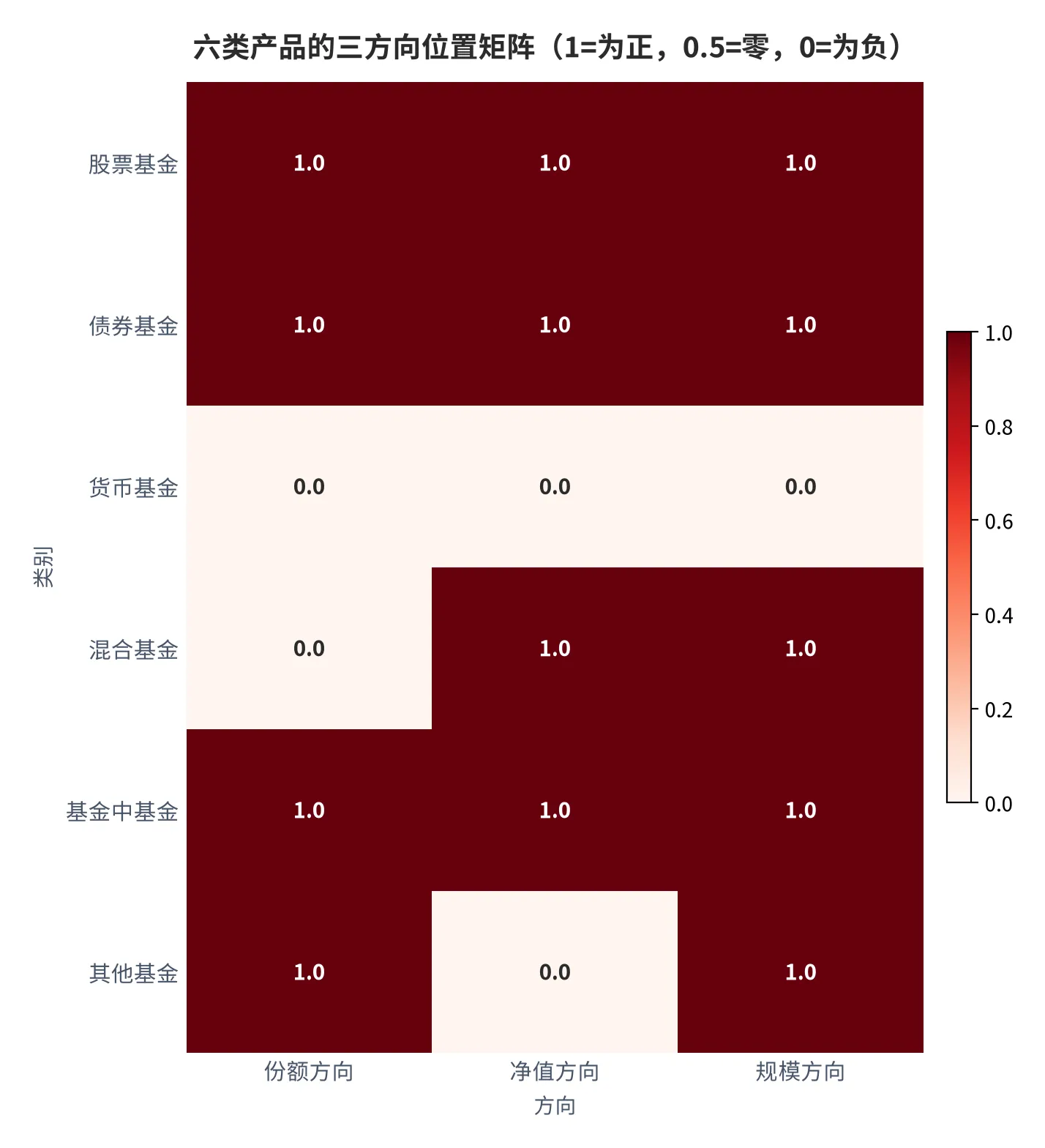 图 11：六类产品的三方向位置矩阵（口径：份额、净值、规模三方向按正记 1、零记 0.5、负记 0；时间：2025 年 12 月）。资料来源：本报告测算 [4][5][10][11][12]