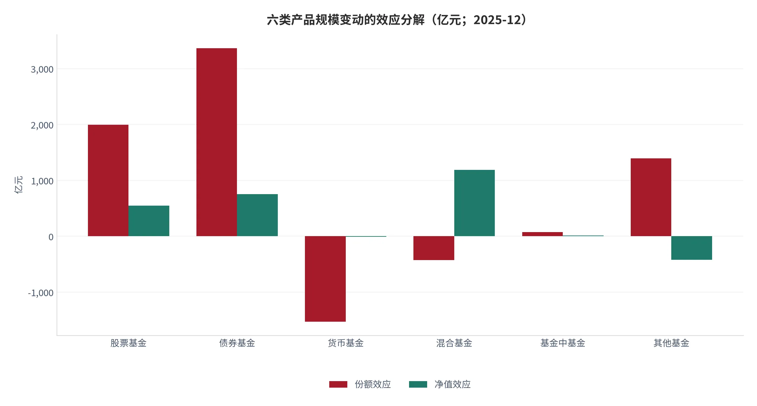 图 12：六类产品规模变动的效应分解（口径：份额效应＝份额变动×期初净值、净值效应＝规模变动−份额效应，单位亿元；时间：2025 年 12 月）。资料来源：本报告测算 [12]