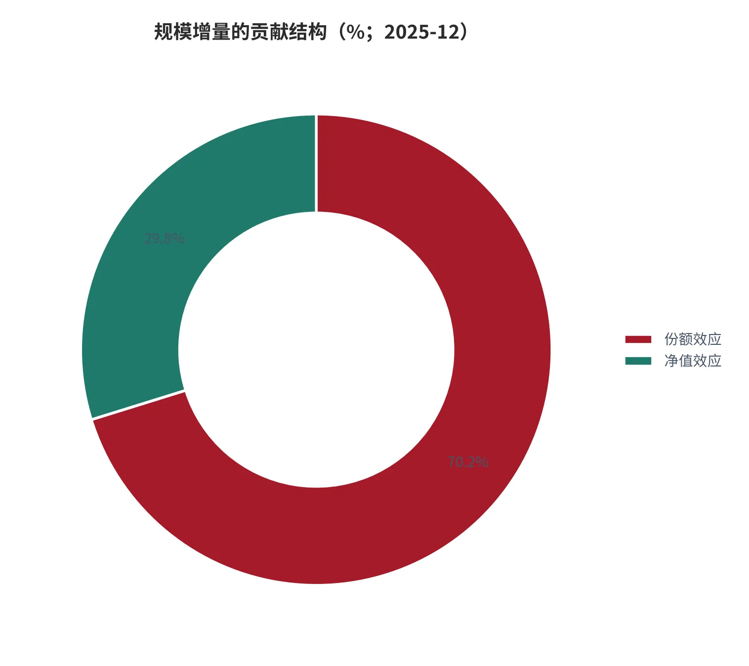 图 13：规模增量的贡献结构（口径：份额效应与净值效应两类占比，单位百分比；时间：2025 年 12 月）。资料来源：本报告测算 [12]