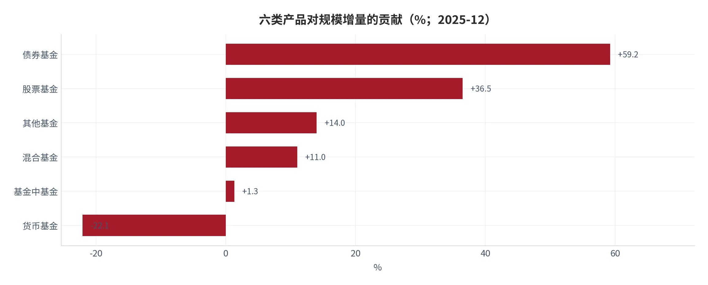 图 14：六类产品对规模增量的贡献比重（口径：各类规模变动除合计，单位百分比；时间：2025 年 12 月）。资料来源：本报告测算 [12]