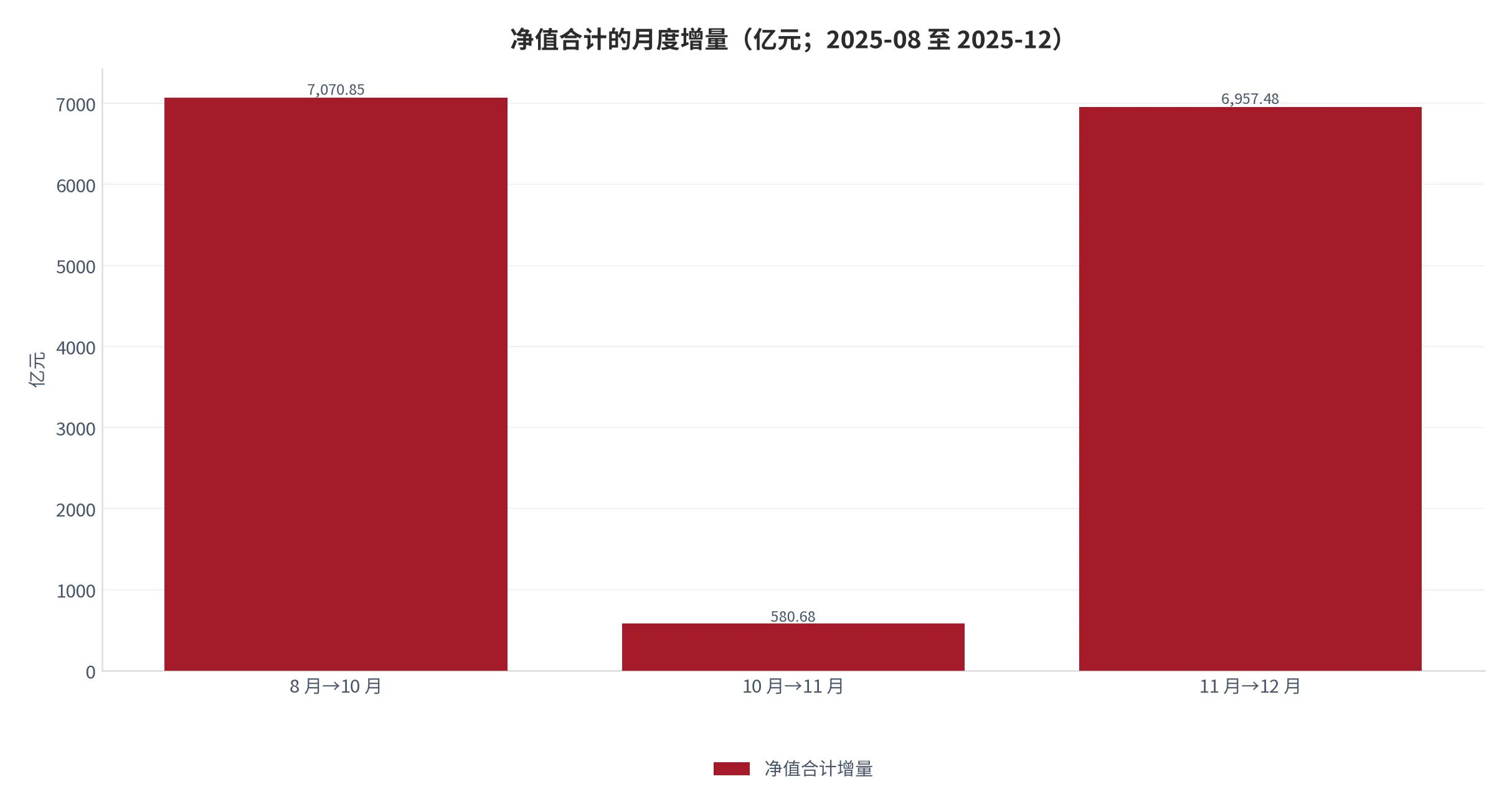 图 15：公募净值合计的月度增量（口径：相邻时点净值合计增量，8 月至 10 月为两月合计，单位亿元；时间：2025 年 8 月至 12 月）。资料来源：依据协会四期数据计算 [4][5][6][7][19]