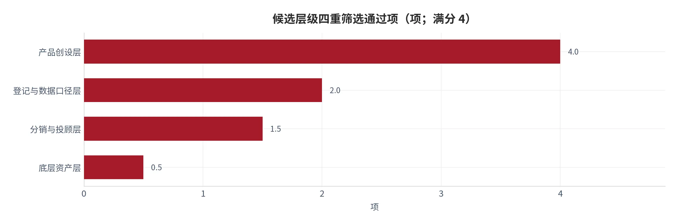 图 16：四个候选层级的四重筛选通过项计数（口径：判定为肯定的项数，待验证不计，满分 4 项；时间：2025 年 12 月）。资料来源：本报告测算，锚定协会数据 [4][16]
