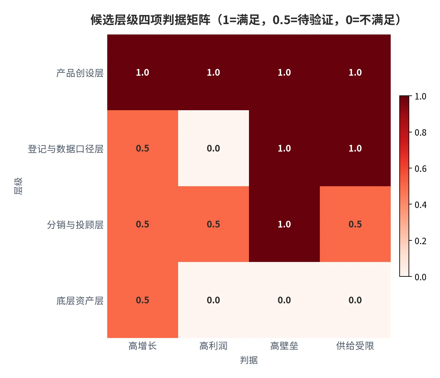 图 17：候选层级的四重判据矩阵（口径：满足记 1、待验证记 0.5、不满足记 0；时间：2025 年 12 月）。资料来源：本报告测算 [4][16]