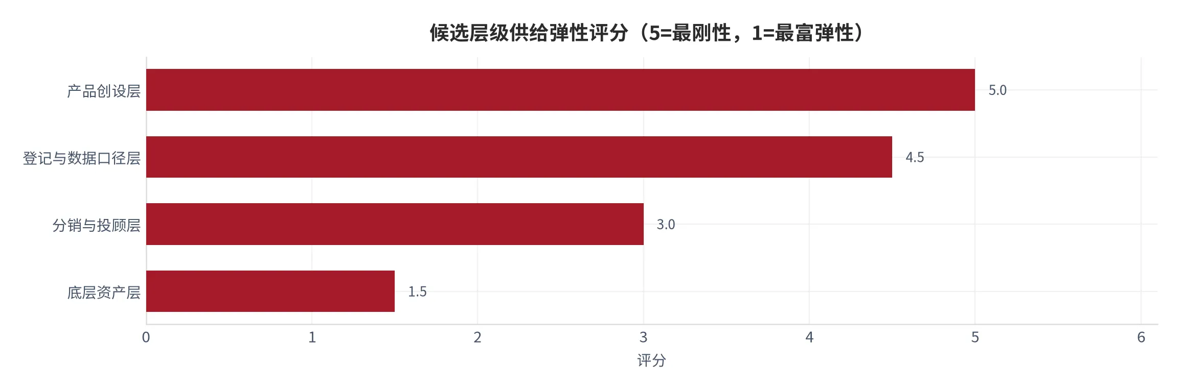图 18：候选层级的供给弹性评分（口径：5 分为最刚性、1 分为最富弹性，按准入强度与替代难度评分；时间：2025 年 12 月）。资料来源：本报告测算 [4][16]