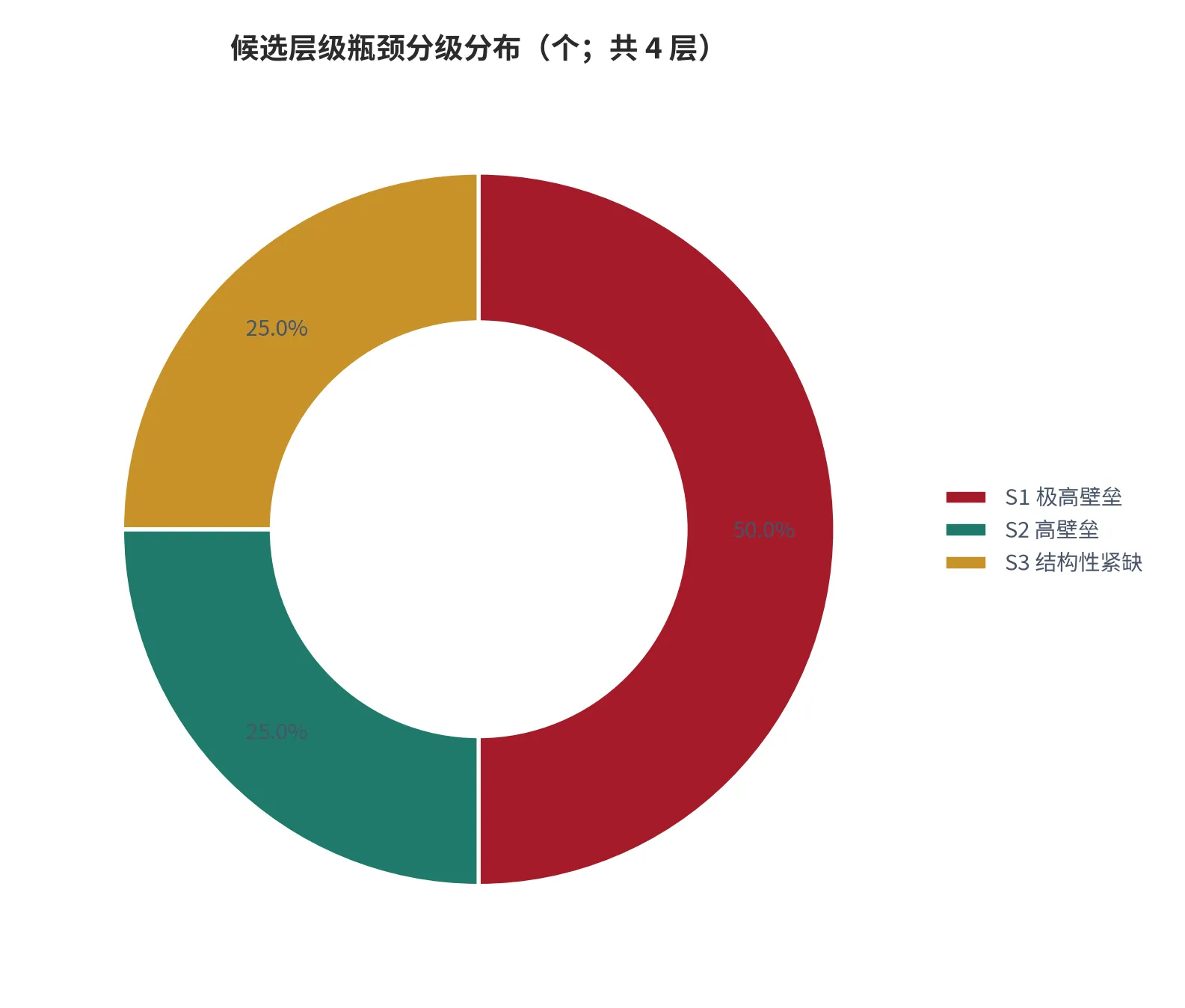 图 19：候选层级的瓶颈分级分布（口径：S1／S2／S3 三档层级数，单位个；时间：2025 年 12 月）。资料来源：本报告测算 [4]