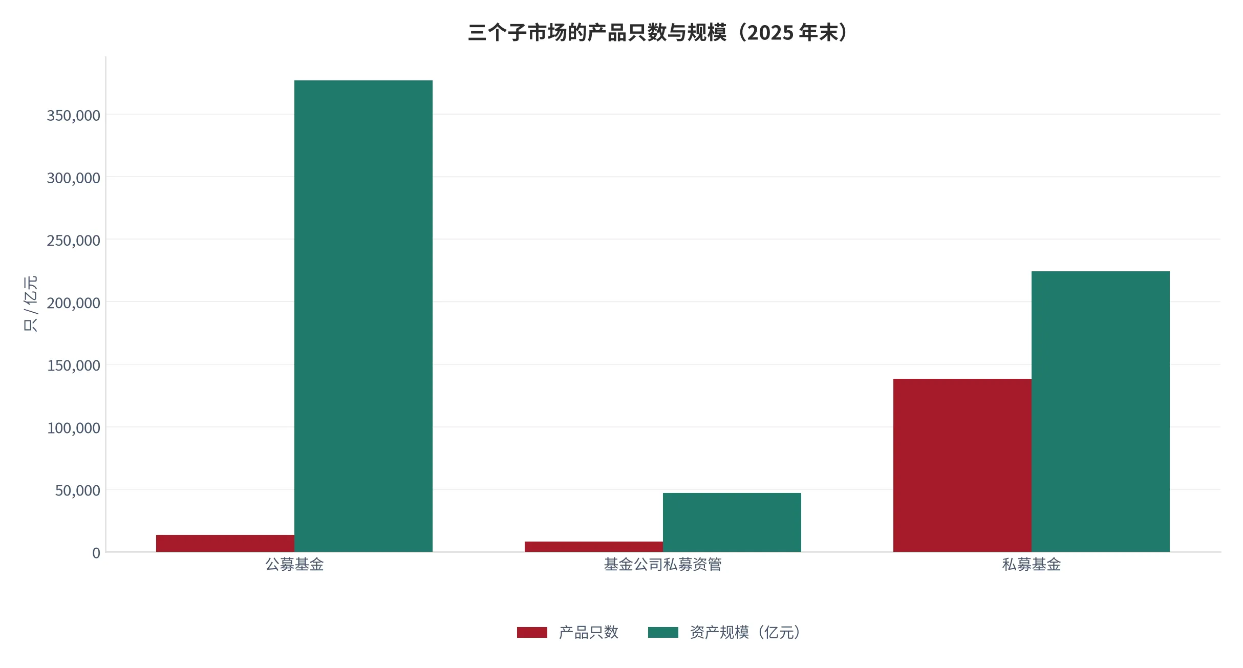 图 20：三个子市场的产品只数与规模（口径：公募取 12 月末、私募类取四季度末，单位只与亿元；时间：2025 年末）。资料来源：中国证券投资基金业协会 [4][8]