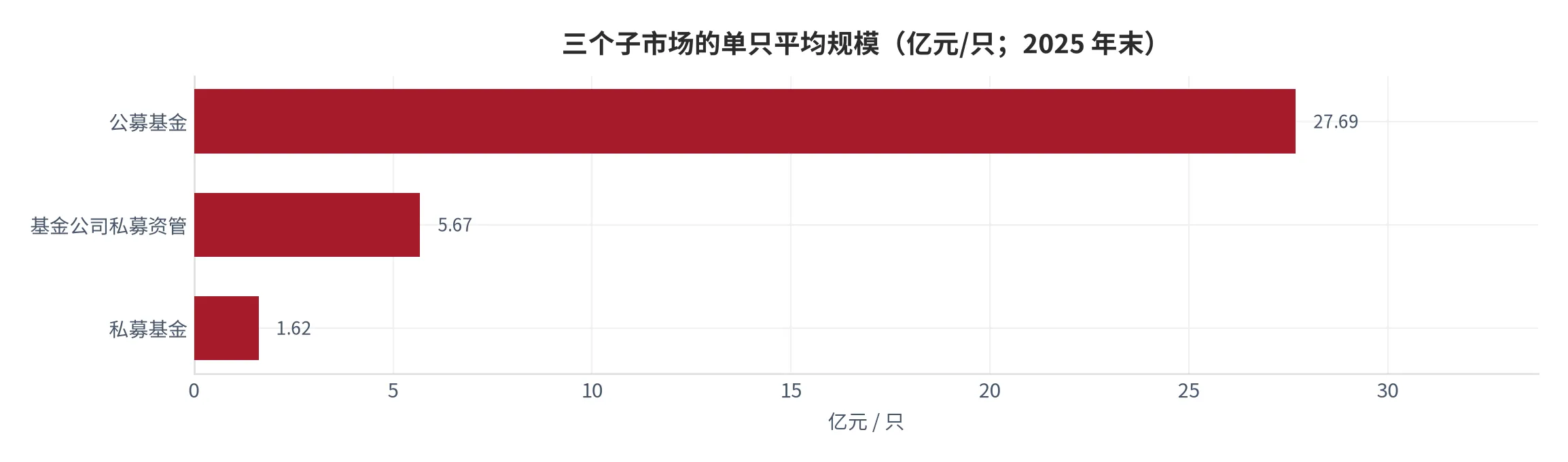 图 21：三个子市场的单只产品平均规模（口径：规模除以只数，单位亿元每只；时间：2025 年 12 月末与四季度末）。资料来源：依据协会数据计算 [4][8][17]