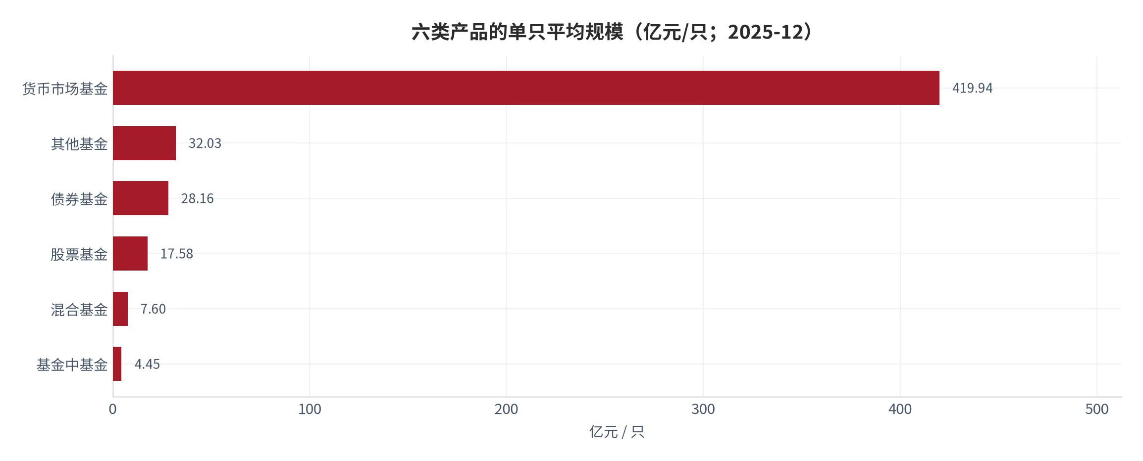 图 22：六类产品的单只规模与数量占比（口径：左轴单只规模（亿元每只）、右轴只数占比（百分比）；时间：2025 年 12 月末）。资料来源：本报告测算 [14]