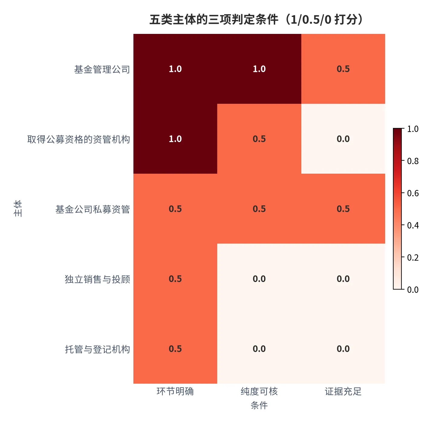 图 23：五类主体的三项判定条件满足情况（口径：环节明确、纯度可核、证据充足各按 1／0.5／0 打分；时间：2025 年 12 月）。资料来源：本报告测算 [4][8]
